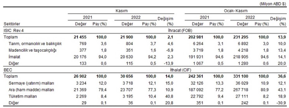 Dış Ticaret Açığı Rekor Tazeledi! İthalat Patlamış Durumda