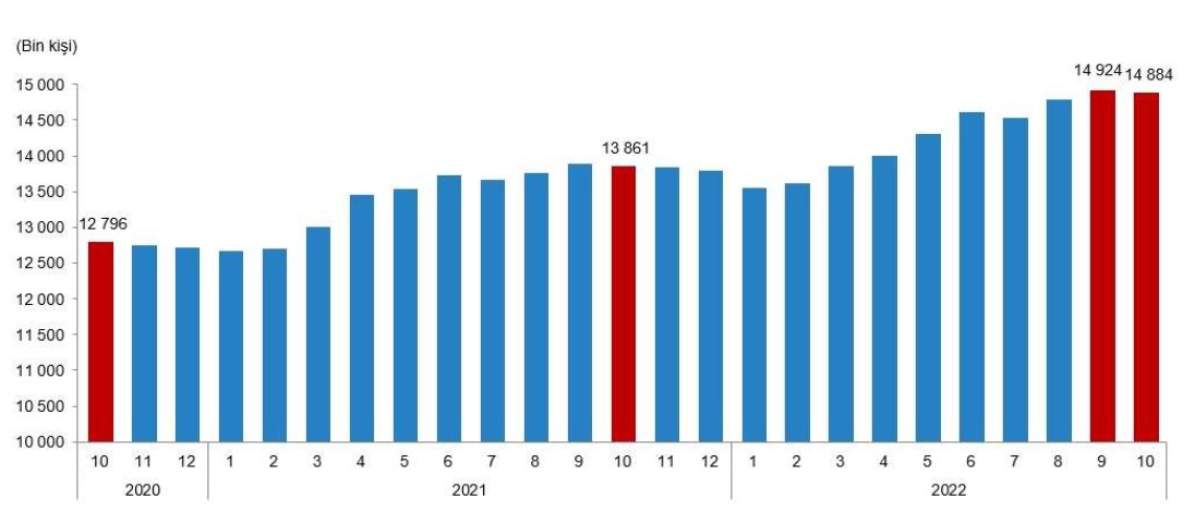 Ücretli Çalışan Sayısı Ekim'de Sınırlı Artış Yaşadı