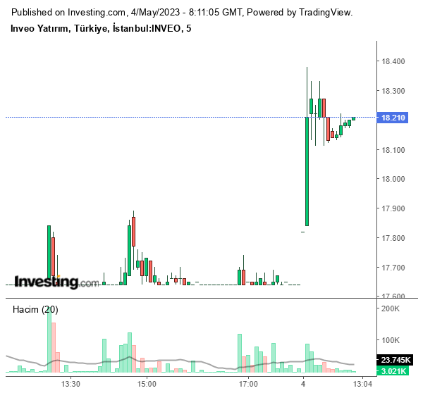 INVEO Hisse Grafiği 4 Mayıs 2023