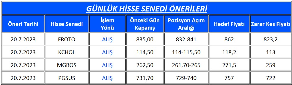 FROTO ve KCHOL Öneri Listesinde! 4 Önemli Hissede “AL” Tavsiyesi!