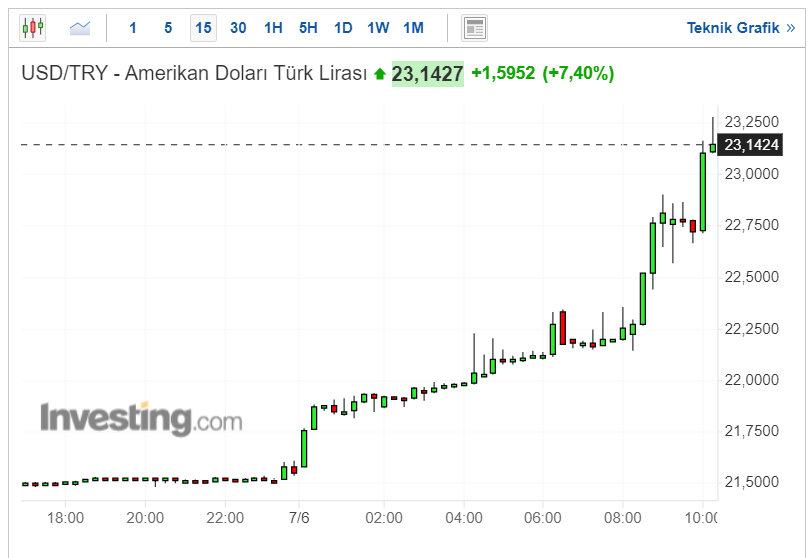 Dolar Kaç TL?