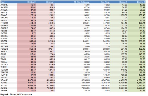 Borsa Destek ve Direnç Analizi