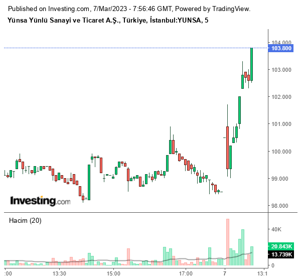 YUNSA Hisse Grafiği 7 Mart 2023