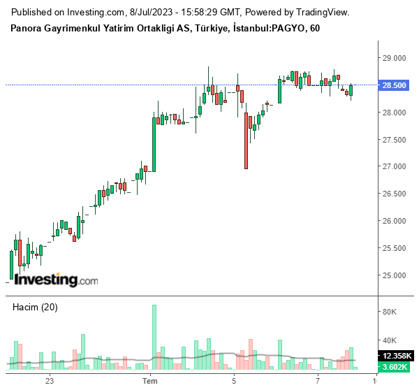 PAGYO Hisse Grafiği 8 Temmuz 2023