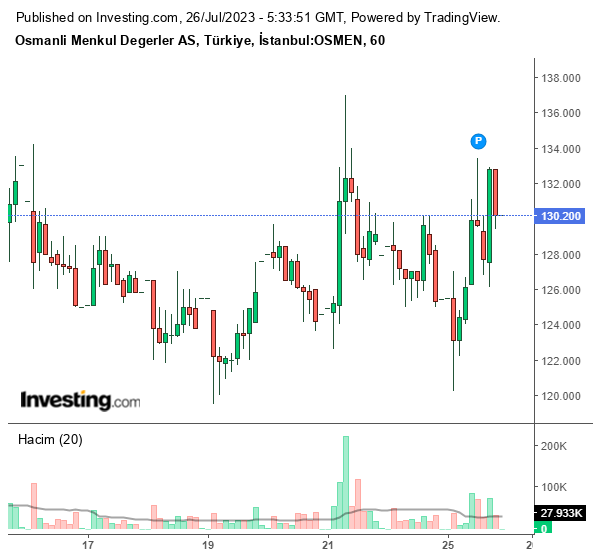 OSMEN Hisse Grafiği (26 Temmuz 2023)