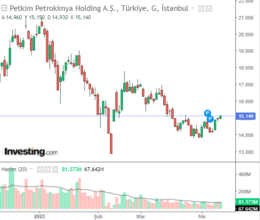 PETKM HİSSE GRAFİĞİ 13 NİSAN 2023