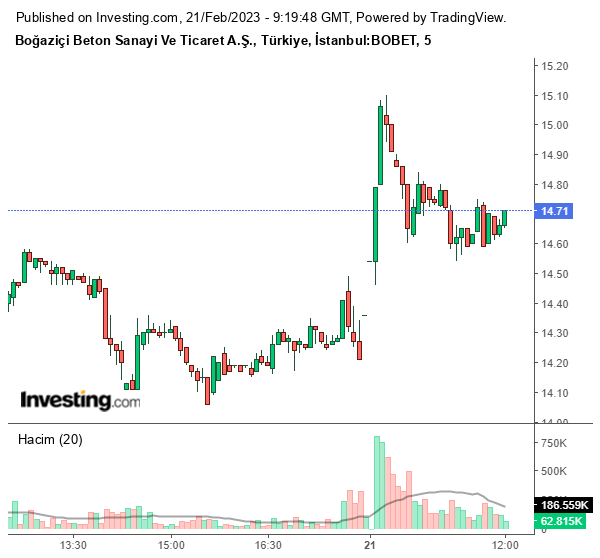 BOBET Hisse Grafiği 21 Şubat 2023