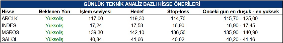 SAHOL ve ARCLK Öneri Listesinde! İşte Yükseliş Beklenen Hisseler