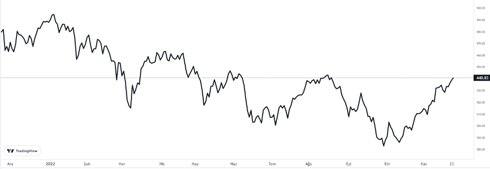 stoxx600 grafiği nasıl oldu.