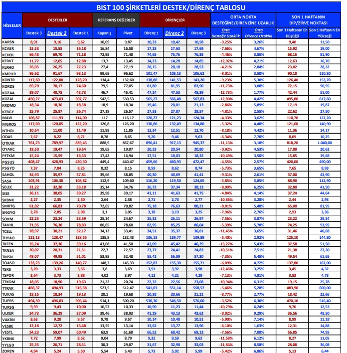 Hisse Senetlerinde Destek ve Dirençler