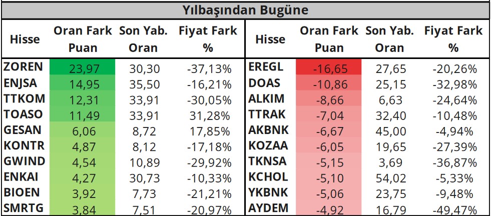 Yabancıların Radarındaki Hisseler Hangileri? İşte En Çok Alım-Satım Yapılan Hisseler!