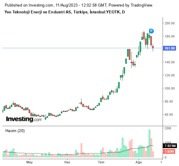 YEOTK Hisse Grafiği 11 Ağustos 2023