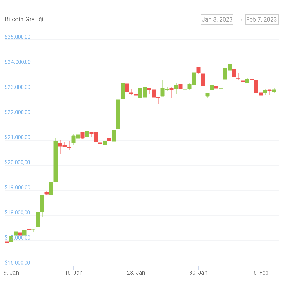 Bitcoin Fiyatı Ne Kadar?