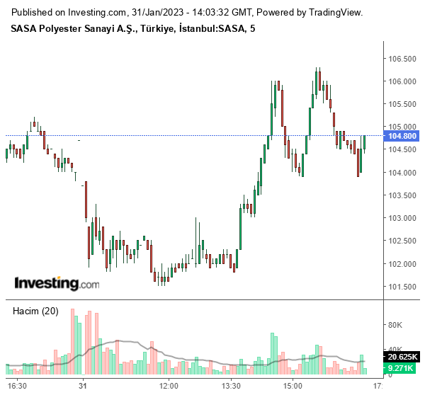 SASA Hisse Grafiği 31 Ocak 2023