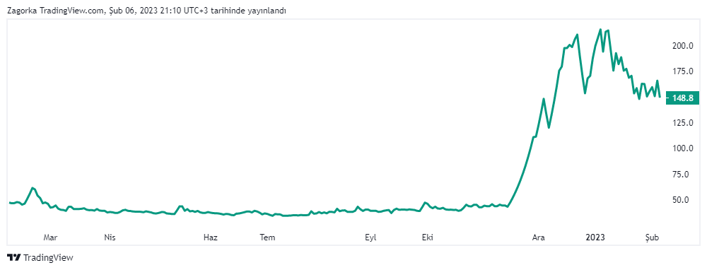 UZERB Hisse Fiyatı Ne Kadar?