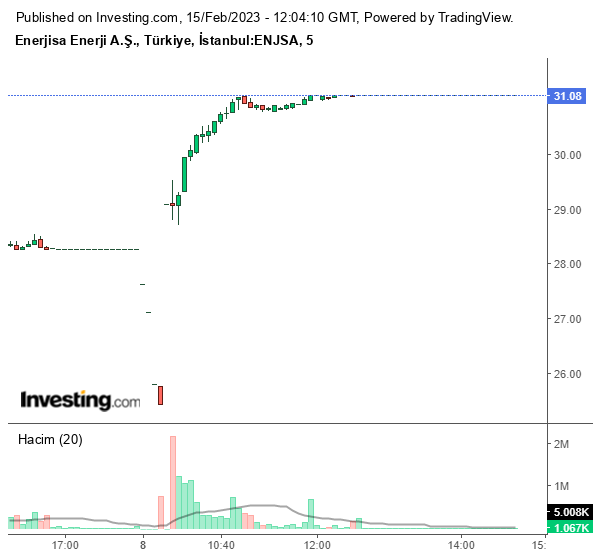 ENJSA Hisse Grafiği 15 Şubat 2023