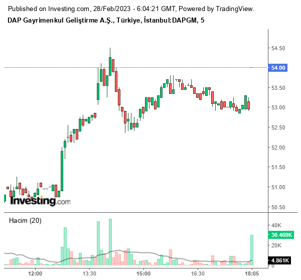 DAPGM Hisse Grafiği 28 Şubat 2023