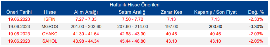 Haftalık Hisse Önerileri