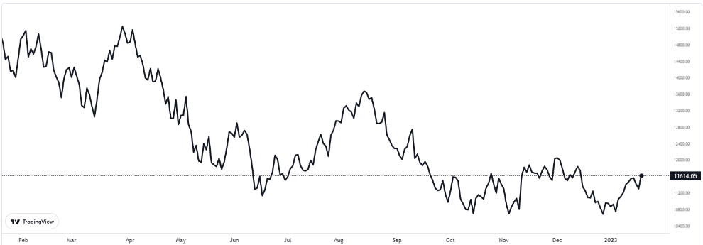 nasdaq 20 ocak 2023