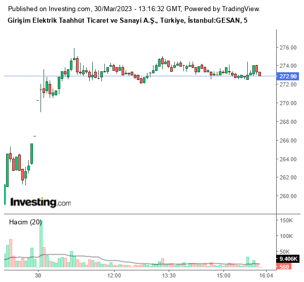 GESAN Hisse Grafiği 30 Mart 2023
