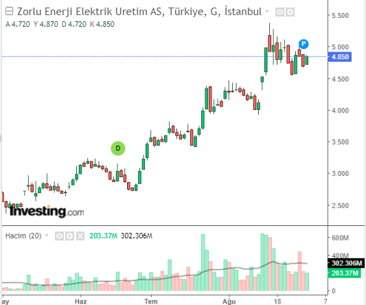 ZOREN Hisse Grafiği 