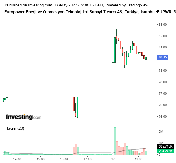 EUPWR Hisse Grafiği 17 Mayıs 2023