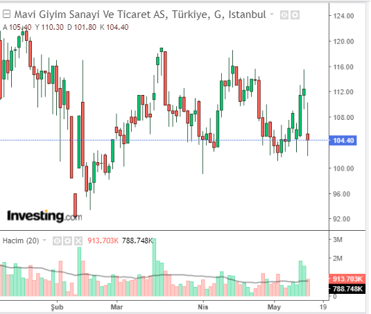 Mavi Giyim Sanayi Ve Ticaret A.Ş. (MAVI)