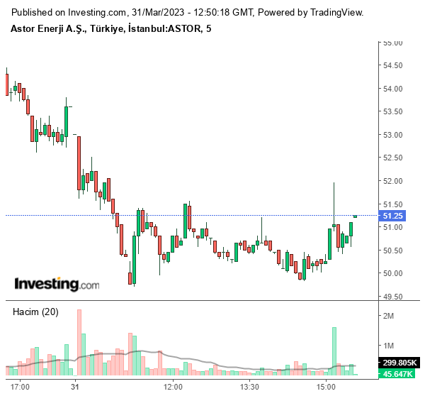 ASTOR Hisse Grafiği 31 Mart 2023