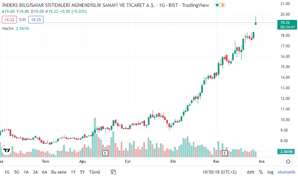 INDES Fiyatı Ne Olur?