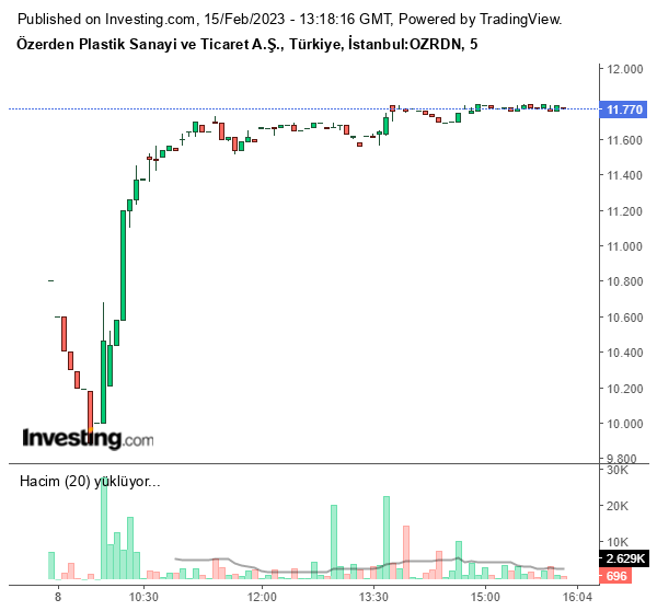 OZRDN Hisse Grafiği 15 Şubat 2023