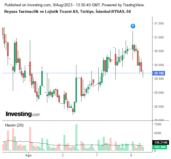 RYSAS Hisse Senedi Grafiği 9 Ağustos 2023