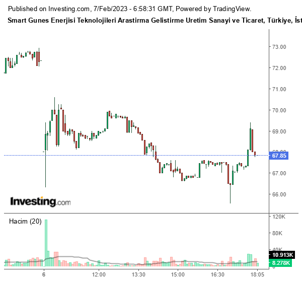 SMRTG Hisse Grafiği 7 Şubat 2023