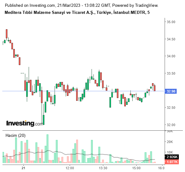 MEDTR Hisse Grafiği 21 Mart 2023