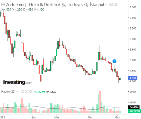 zoren 5 mayıs 2023