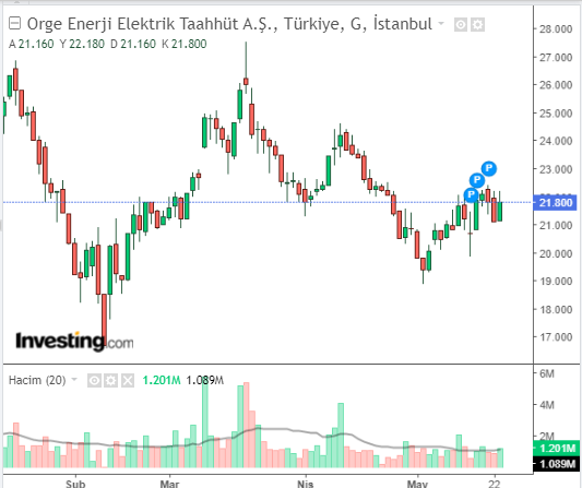 Orge Enerji Elektrik Taahhüt A.Ş. (ORGE)