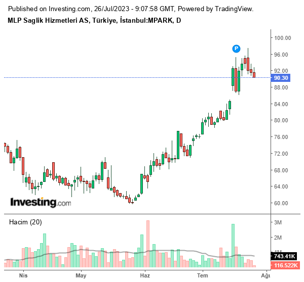 MPARK Hisse Grafiği 26 Temmuz 2023