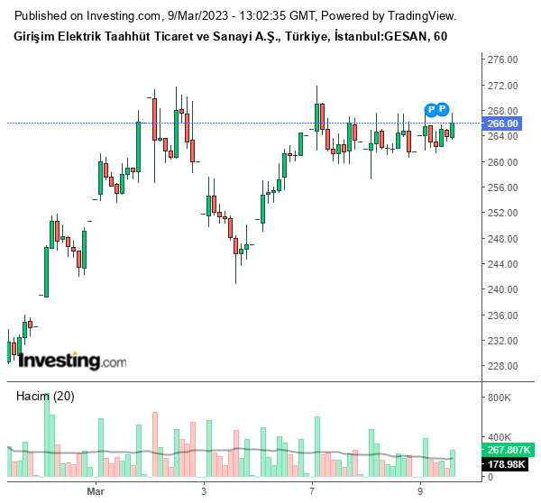 GESAN Hisse Grafiği 9 Mart 2023