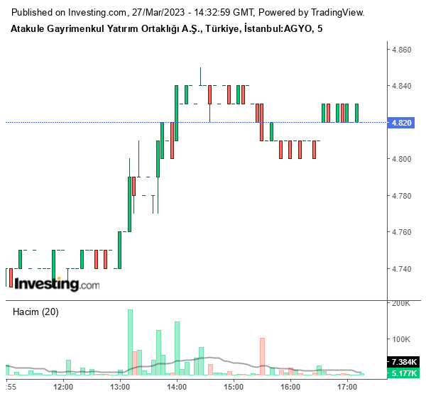 AGYO Hisse Grafiği 27 Mart 2023