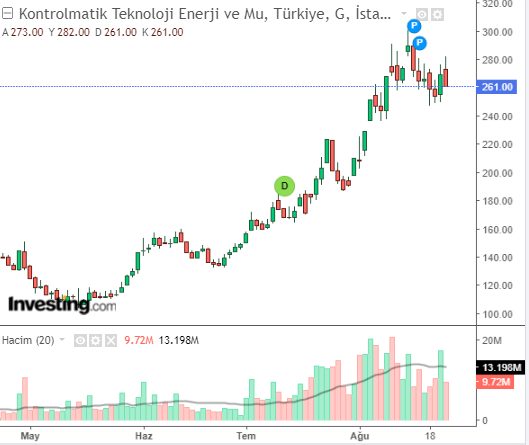 KONTR Hisse Grafiği