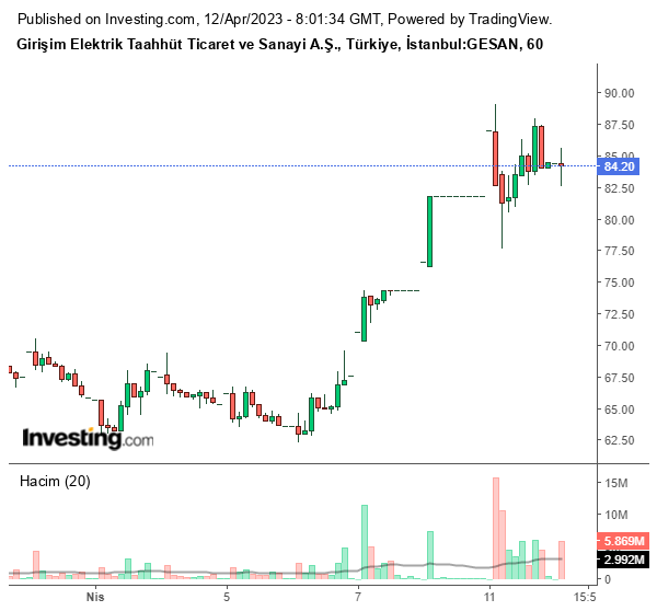 GESAN Hisse Grafiği 12 Nisan 2023