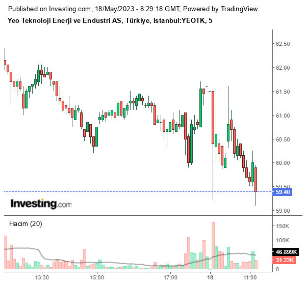 YEOTK Hisse Grafiği 18 Mayıs 2023