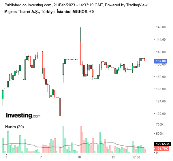 MGROS Hisse Grafiği 21 Şubat 2023