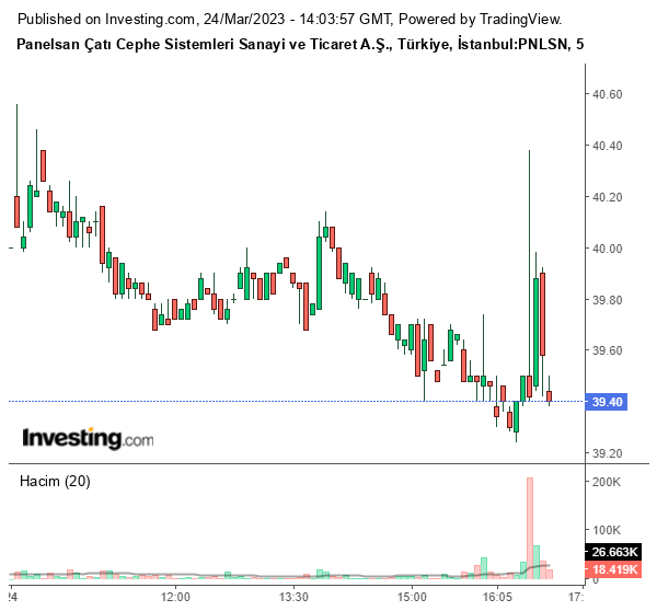 PNSLN Hisse Grafiği 24 Mart 2023