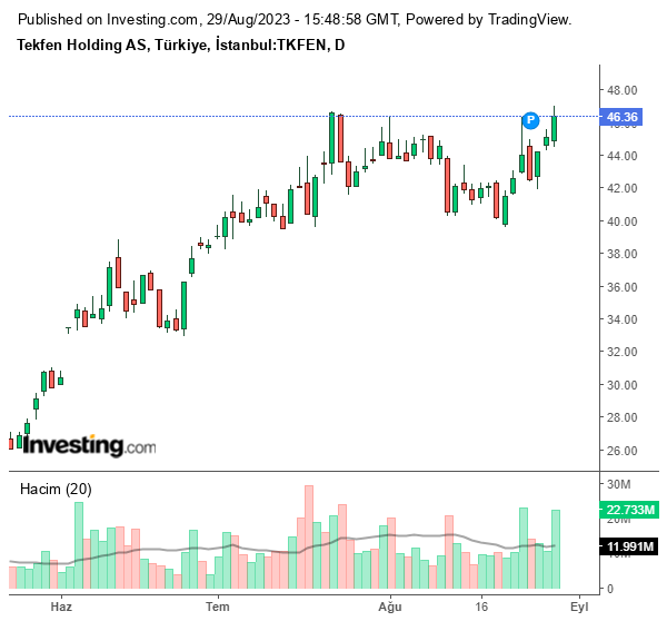 TKFEN Hisse Grafiği (29 Ağustos 2023)