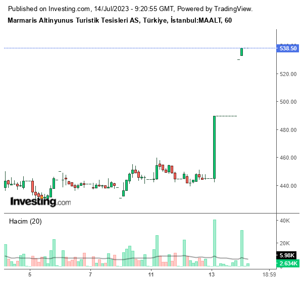 MAALT Hisse Grafiği 14 Temmuz 2023