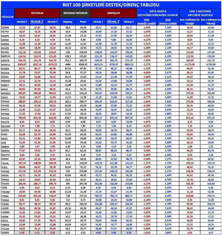 Yabancılar En Çok Hangi Hisselerde İşlem Yapıyor? İşte Dikkat Çeken Hisseler!