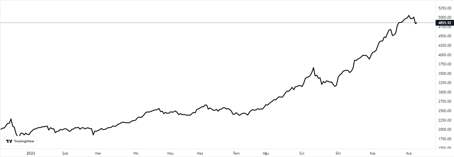 BİST100 GRAFİĞİNDE SON DURUM 