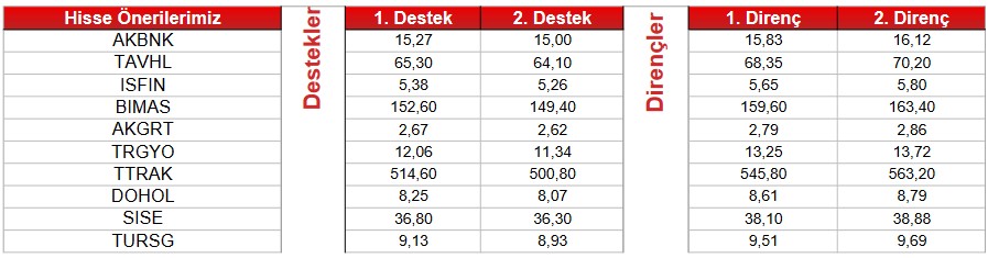 Al Tavsiyesi Verilen Hisseler Hangileri? Analistlerden Teknik Bazlı Öneri Listesi!