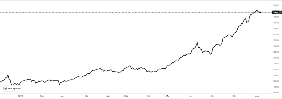 bist100 grafiğinde son durum