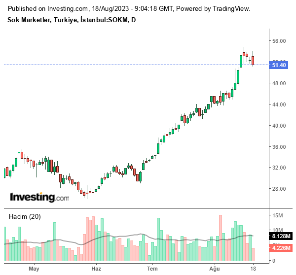 SOKM Hisse Grafiği 18 Ağustos 2023